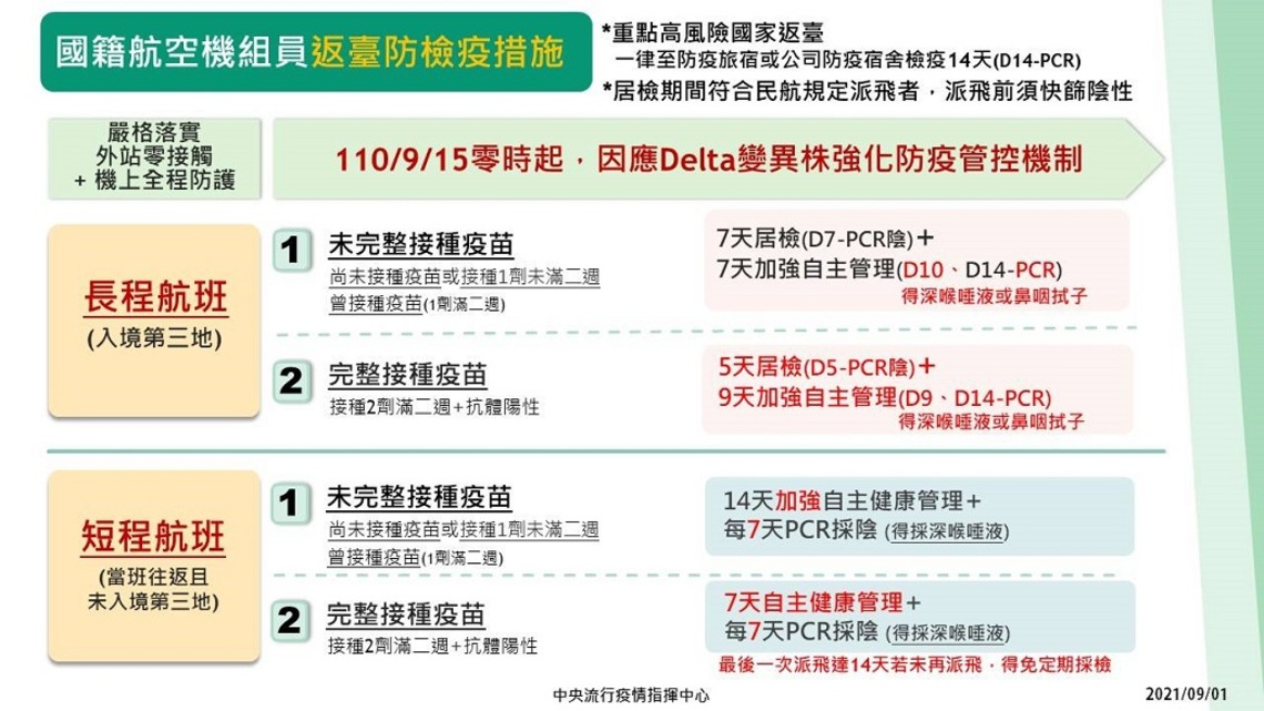 因應Delta變異株國際廣泛擴散 9/15零時起強化機組員返臺防檢疫規定/波新聞