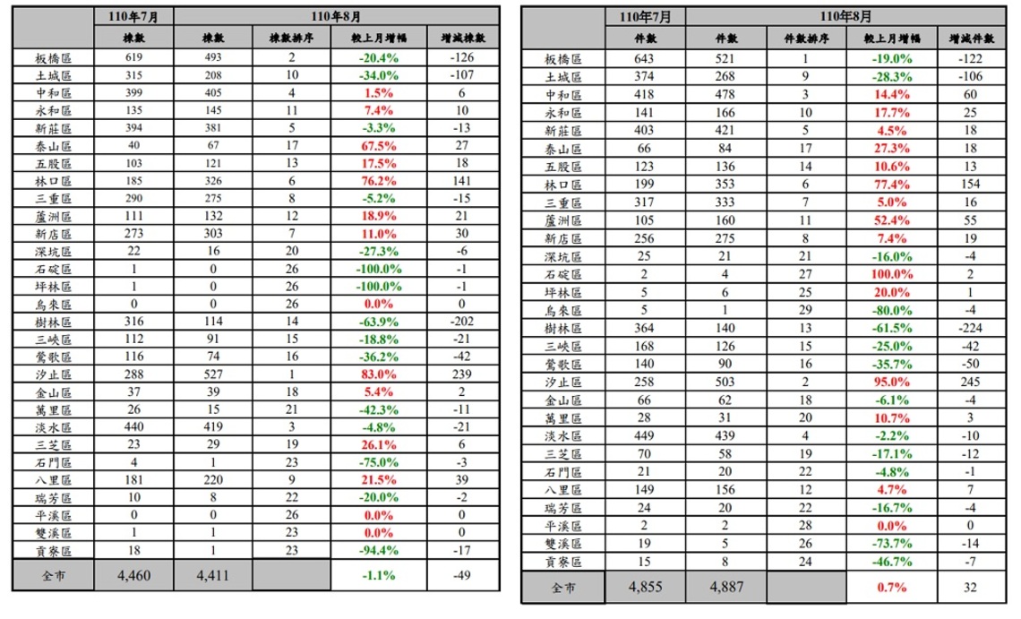 新北市110年8月份房市交易移轉棟數減少1.1%/波新聞
