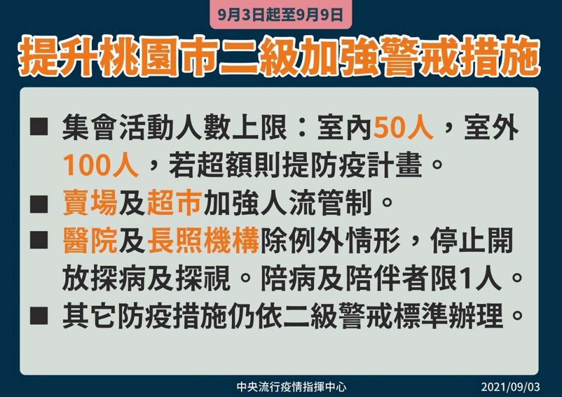 因應境外移入Delta變異株疫情 即起至9/9提升桃園市二級加強警戒措施