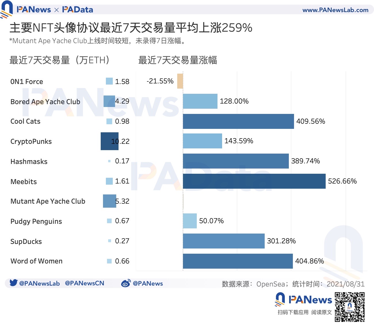 数读NFT头像FOMO潮:近7天交易量占历史总量37%,换手收益逐次下降