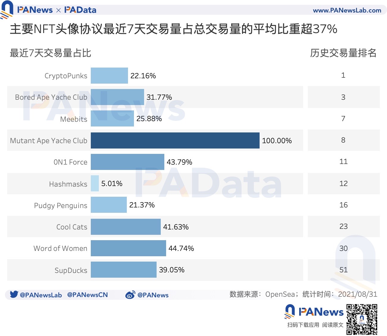 数读NFT头像FOMO潮:近7天交易量占历史总量37%,换手收益逐次下降