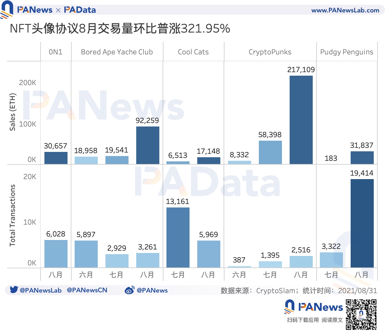 数读NFT头像FOMO潮:近7天交易量占历史总量37%,换手收益逐次下降