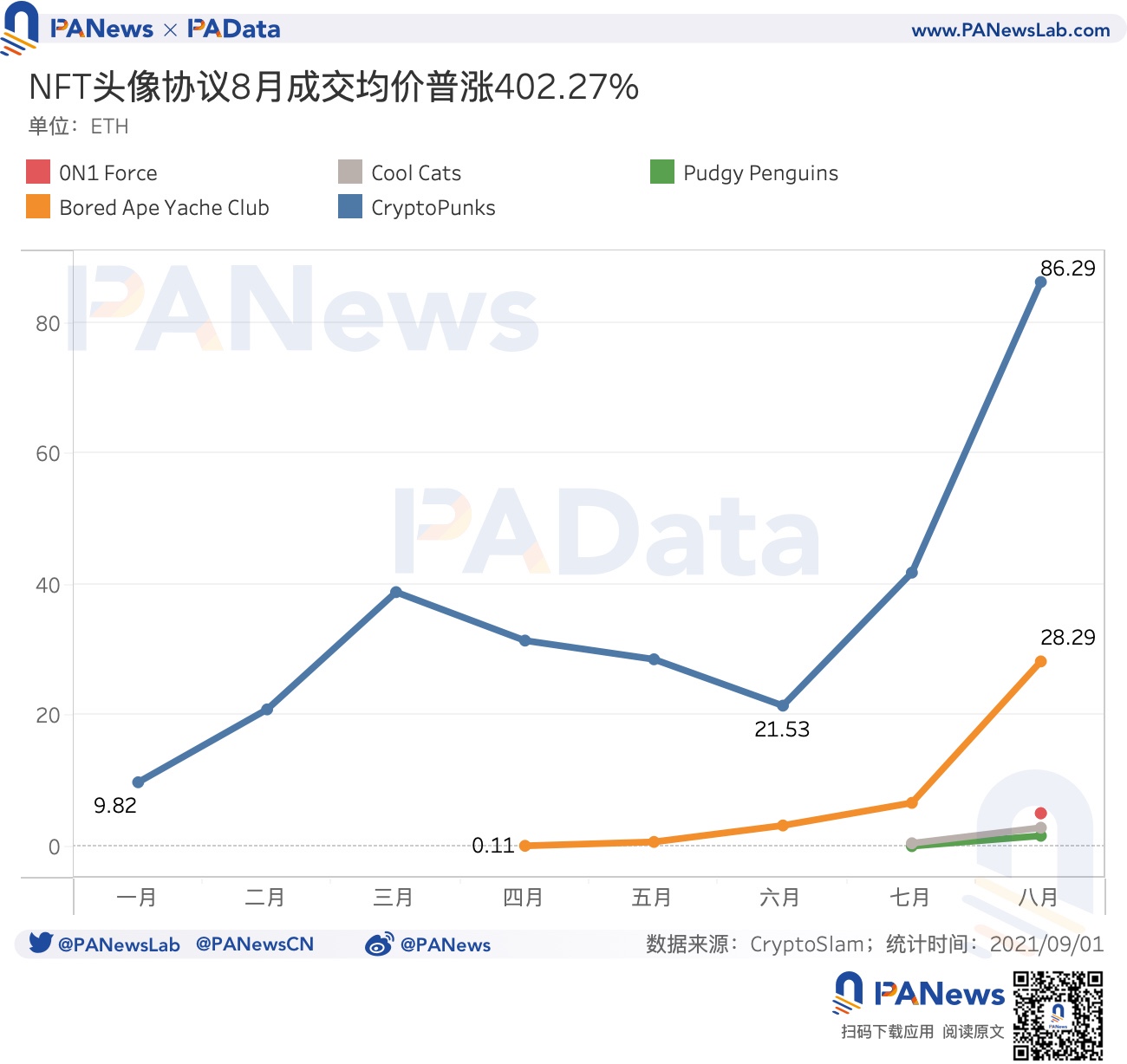 数读NFT头像FOMO潮:近7天交易量占历史总量37%,换手收益逐次下降