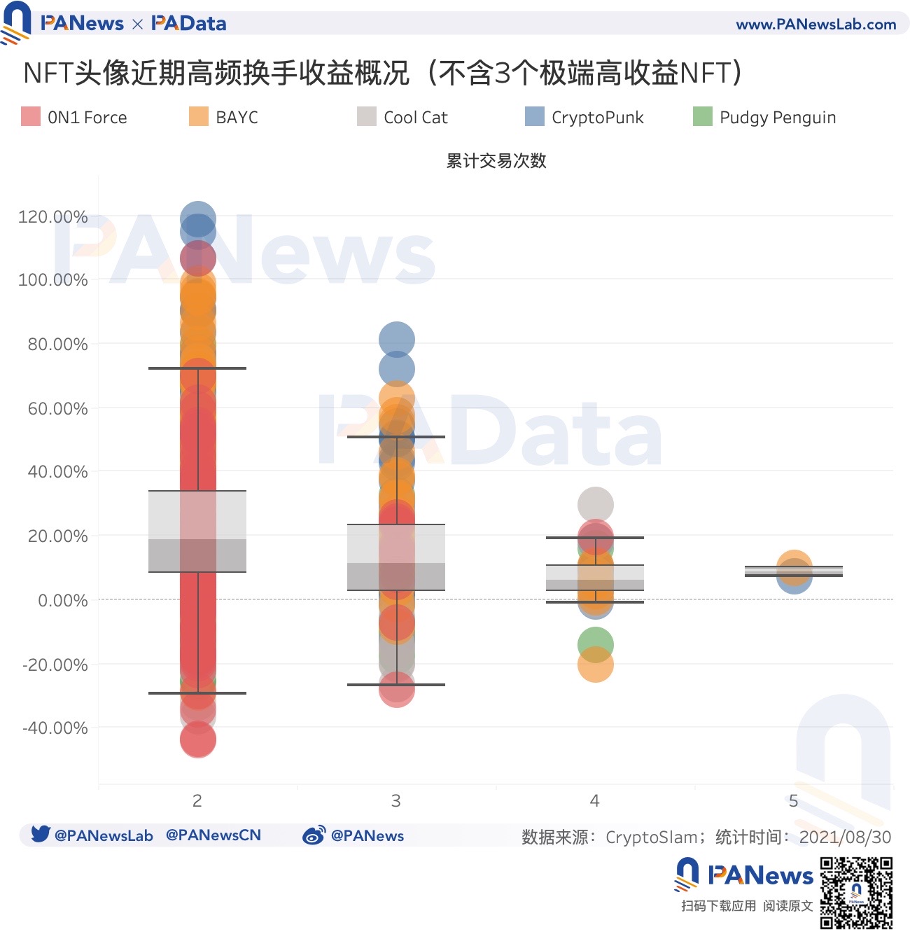 数读NFT头像FOMO潮:近7天交易量占历史总量37%,换手收益逐次下降