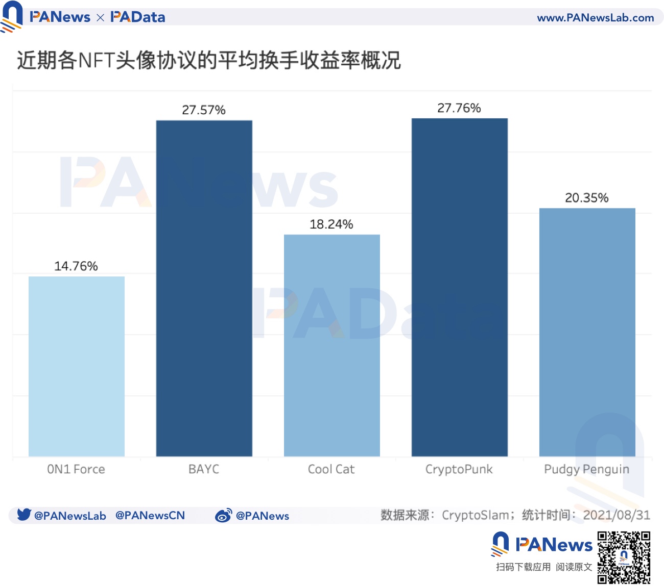 数读NFT头像FOMO潮:近7天交易量占历史总量37%,换手收益逐次下降