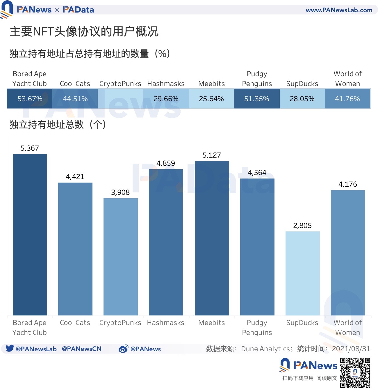 数读NFT头像FOMO潮:近7天交易量占历史总量37%,换手收益逐次下降