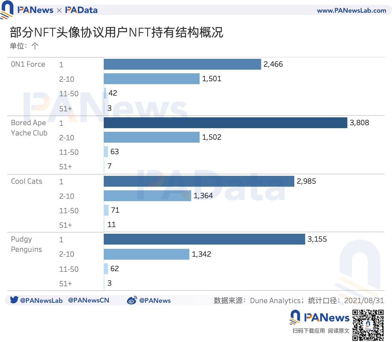 数读NFT头像FOMO潮:近7天交易量占历史总量37%,换手收益逐次下降