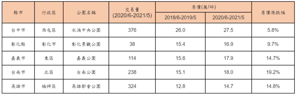 資料來源:實價登錄資料;永慶房產集團彙整