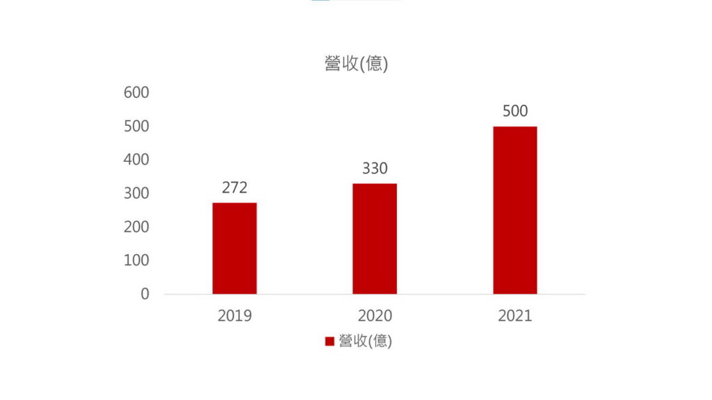 2019-2021東森集團營收