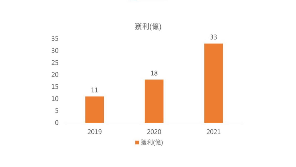 2019-2021東森集團獲利