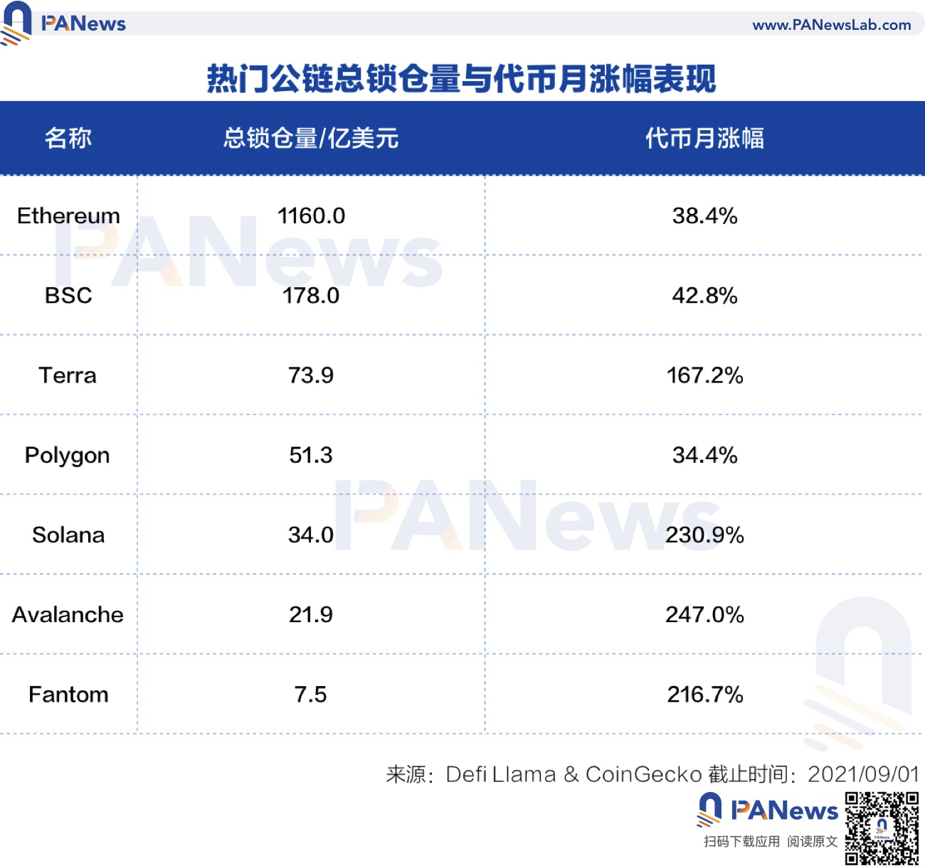 8月DeFi回顧:多鏈生態軍備競賽,新晉公鏈斥巨資推動DeFi數據上漲能否持續?