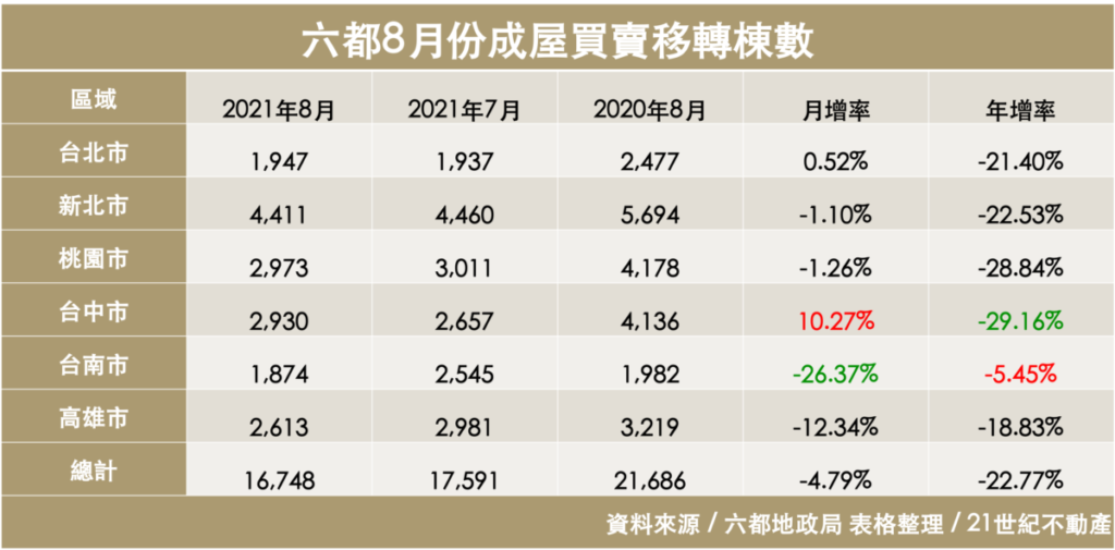 六都8月份成屋買賣移轉棟數。(資料來源_六都地政局 表格整理_21世紀不動產)
