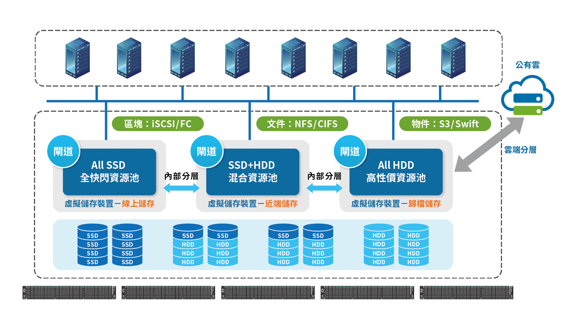 VirtualStor Scaler 8.3 可藉由單一系統同時滿足物件、檔案、區塊上所有儲存需求