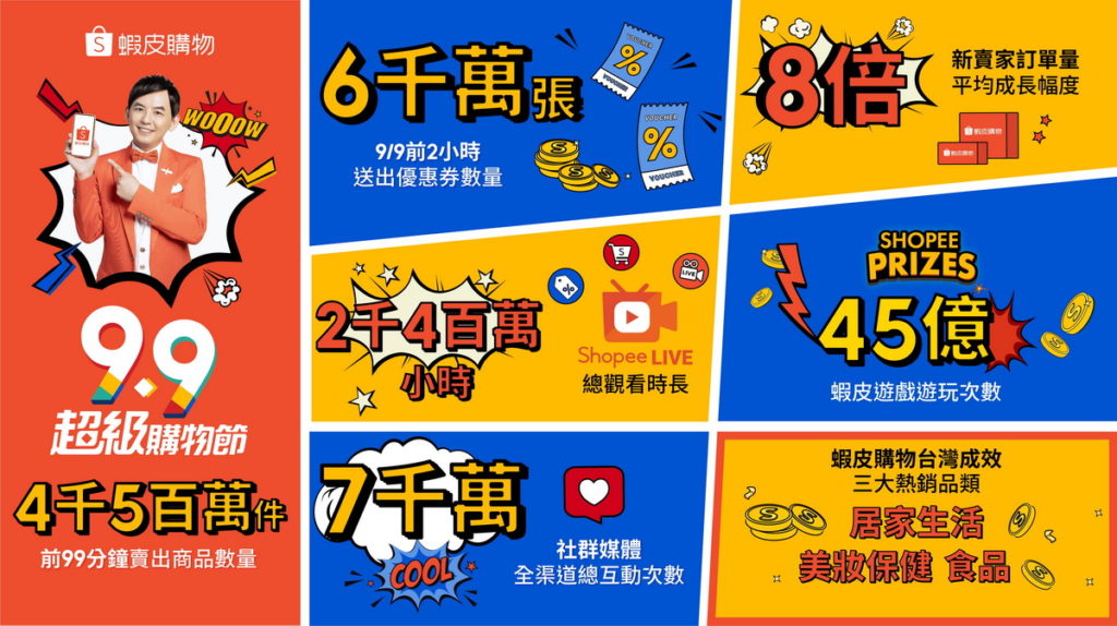 蝦皮購物「9.9超級購物節」開跑99分鐘台灣及東南亞賣出4千5百萬件商品!台灣蝦皮購物創下3小時打破去年整日業績