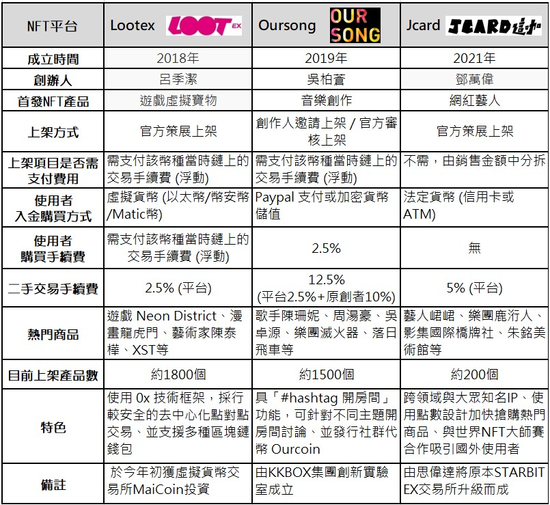 錯過了比特幣 是否能進場NFT?分析台灣三大NFT平台