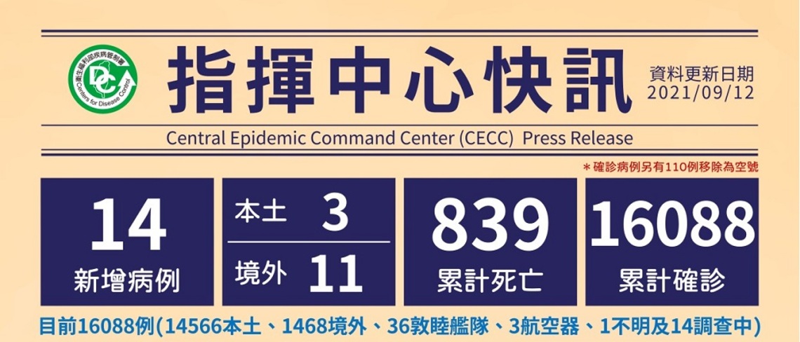 今日新增3例本土、11例境外/波新聞