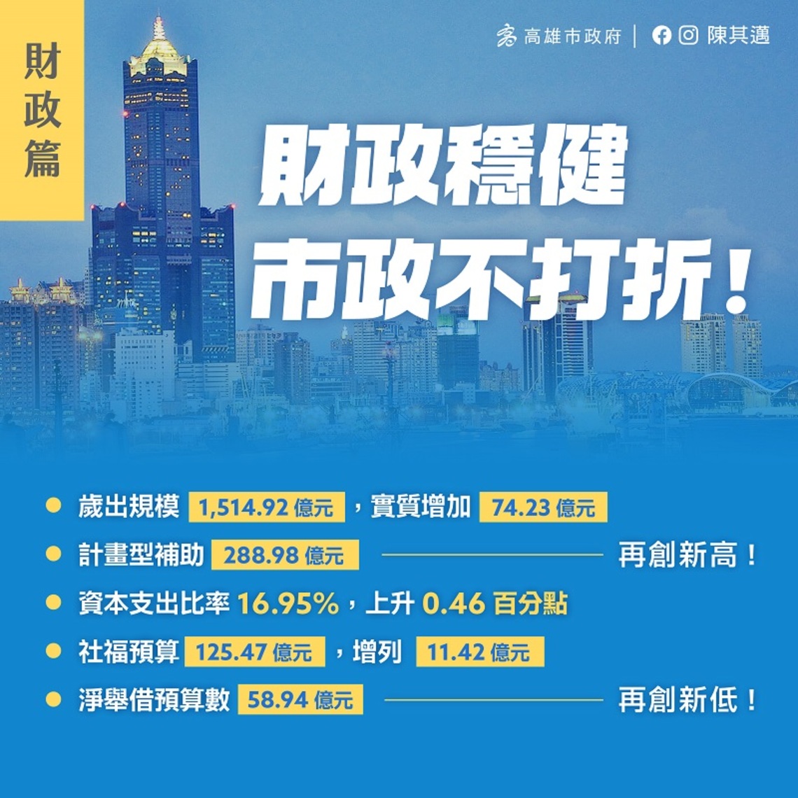 歲入出差短淨舉借連11年下降 高市府:財政穩健市政不打折/波新聞