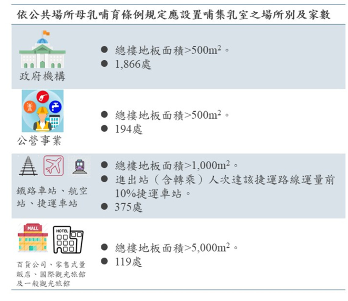 全國3,700多處公共場所哺集乳室 提供媽媽友善哺乳空間/波新聞