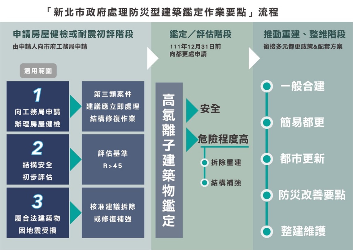 新北推新北挺安全方案 讓你居住更安全