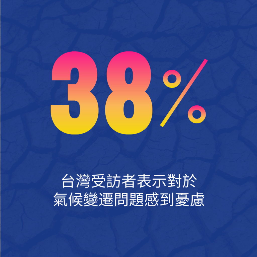台灣民眾的氣候危機意識顯著高於全球平均數據,高達38%的受訪者表示對於氣候變遷問題感到憂慮,高於全球數據的27%。
