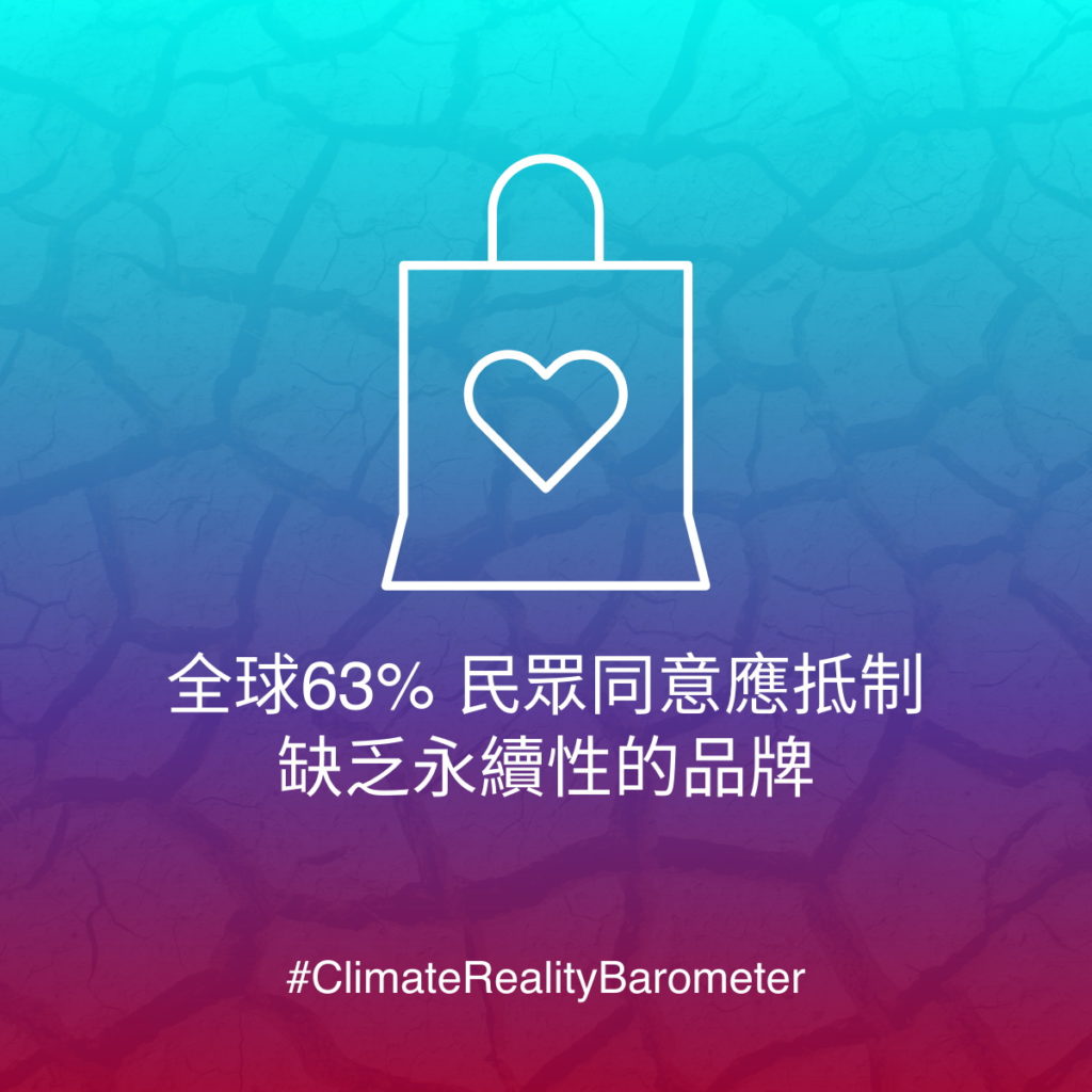 高達63%的民眾同意應抵制缺乏永續性的品牌,但實際上只有29%的民眾身體力行。