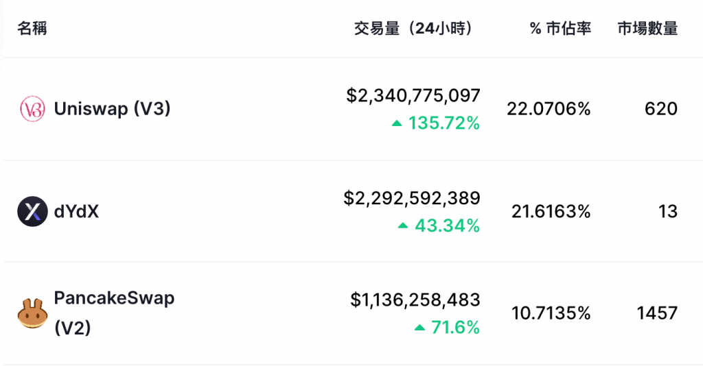 The DeFier週報|Uniswap優化路由再降交易成本、MISO駭客歸還全部資金、Wormhole推出V2版