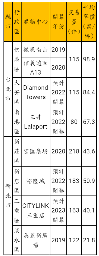 2021年1-7月雙北市百貨商場周邊住宅交易價量