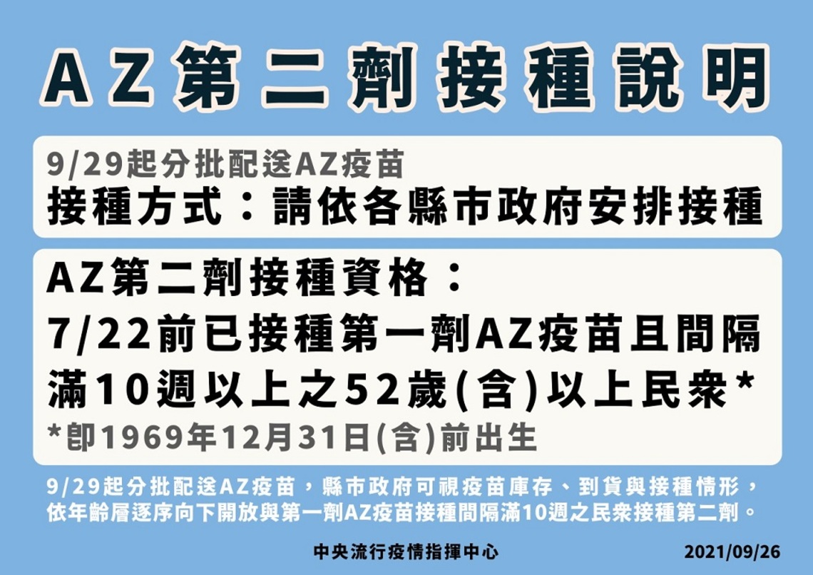7/22前已接種第一劑AZ疫苗之52歲以上民眾     請依縣市政府安排通知接種第二劑AZ疫苗