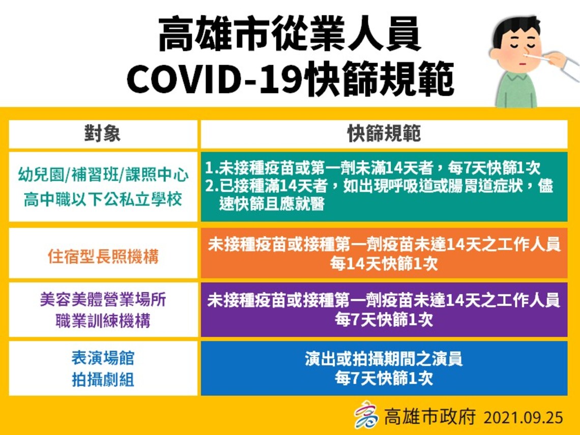高市即日起調整多項特定從業人員快篩措施