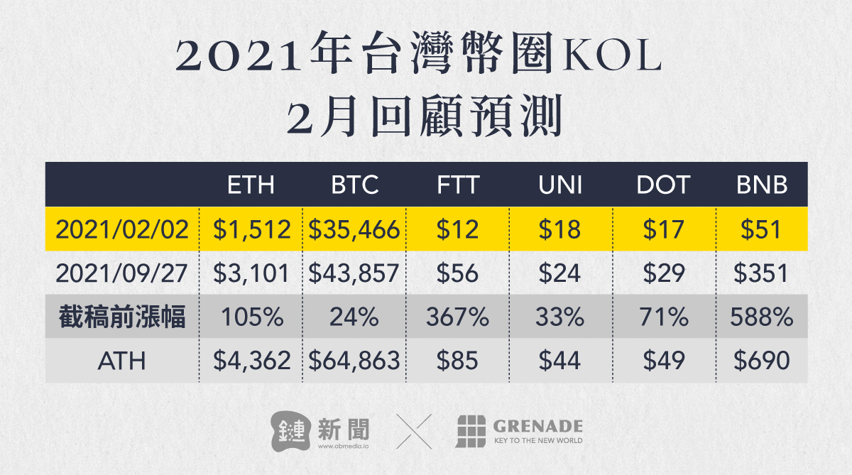 從社群找財富密碼！台灣幣圈KOL 2021 第四季中長期觀點大集合：回顧與預測