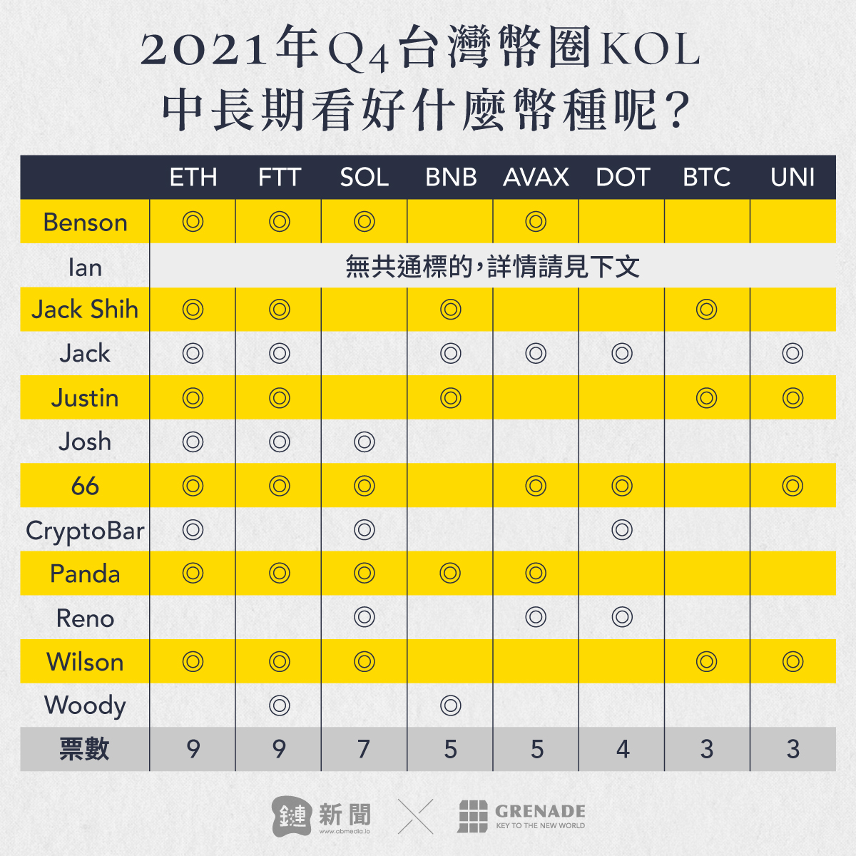 從社群找財富密碼！台灣幣圈KOL 2021 第四季中長期觀點大集合：回顧與預測