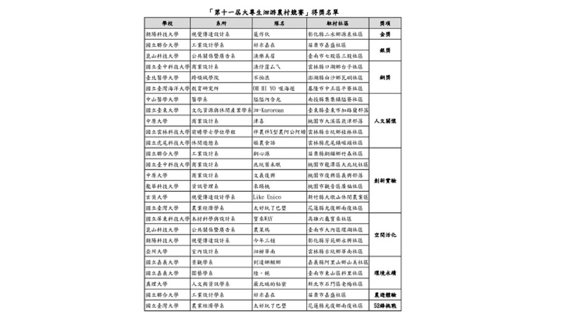 第十一屆大專生洄游農村競賽 朝陽科大籠作伙團隊勇奪金獎