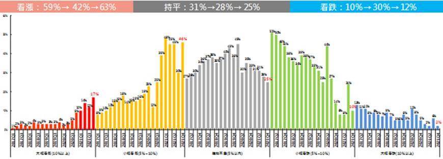 圖二、民眾對未來一季(10-12月)房價看法