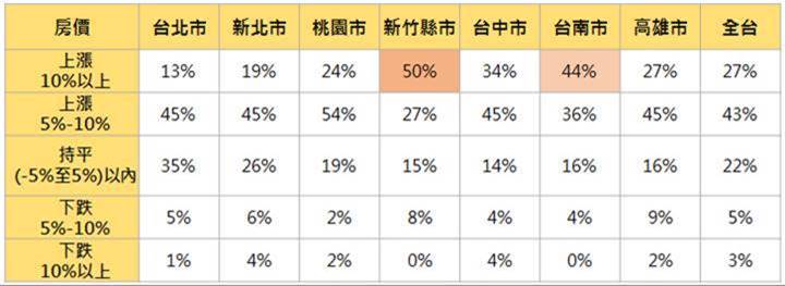 圖四、消費者認為所居住的地區近一年來房價漲跌幅?