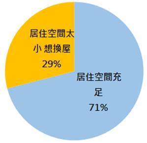 圖五、防疫生活下,消費者對於目前居住空間大小的滿意度?