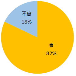 圖六、疫情警戒下,消費者是否會先使用「線上賞屋服務」篩選物件?