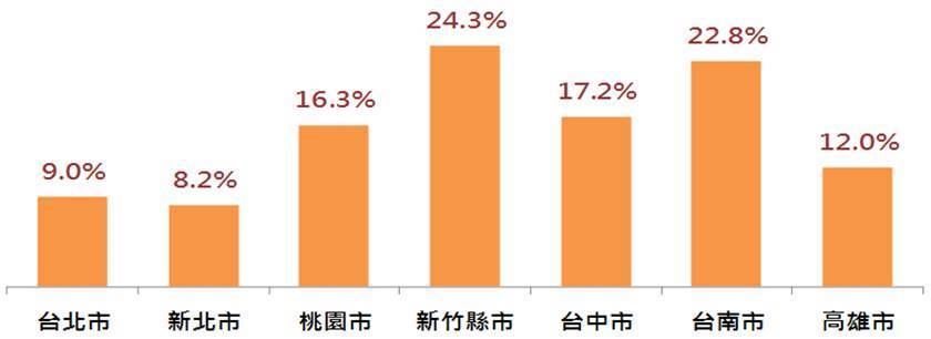 圖七、七大都會區平均房價-年度累計漲幅(2020Q3至2021Q3各季房價變動累計漲幅)