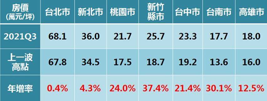 圖八、七大都會區2021Q3平均房價-與前波房價高點相比