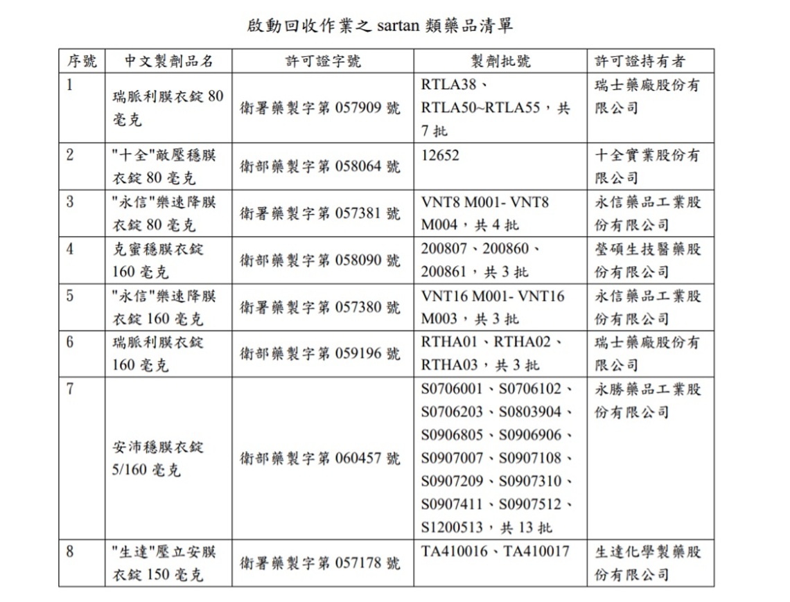 Sartan類高血壓藥品發現新疊氮類(azido)不純物 食藥署全面調查原料藥異常事件說明