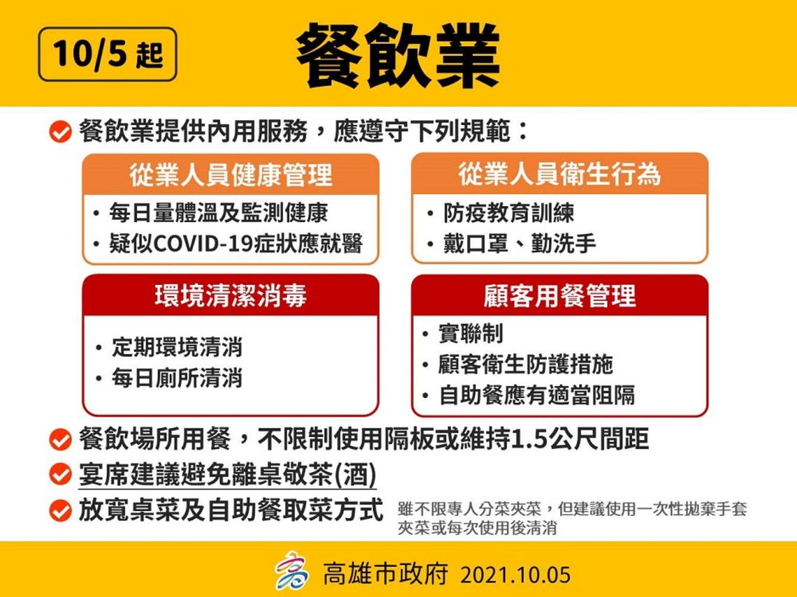 高市疫情連續52天無本土病例 即起放寬餐飲等相關防疫規定