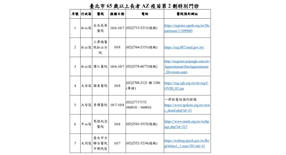 北市開設65歲以上長者AZ第2劑特別門診   首波開打   今起洽7家醫院預約接種