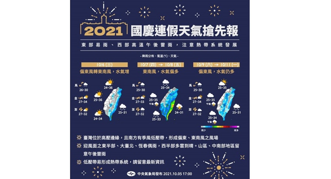 2021國慶連假天氣搶先報! 東半部易雨 西半部高溫、午後雷雨