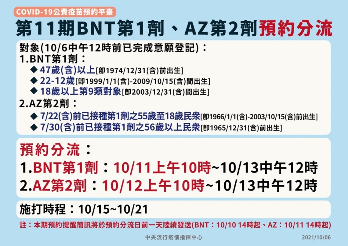 預約平臺第11期預約將採分流方式進行    請符合預約資格民眾依期程預約