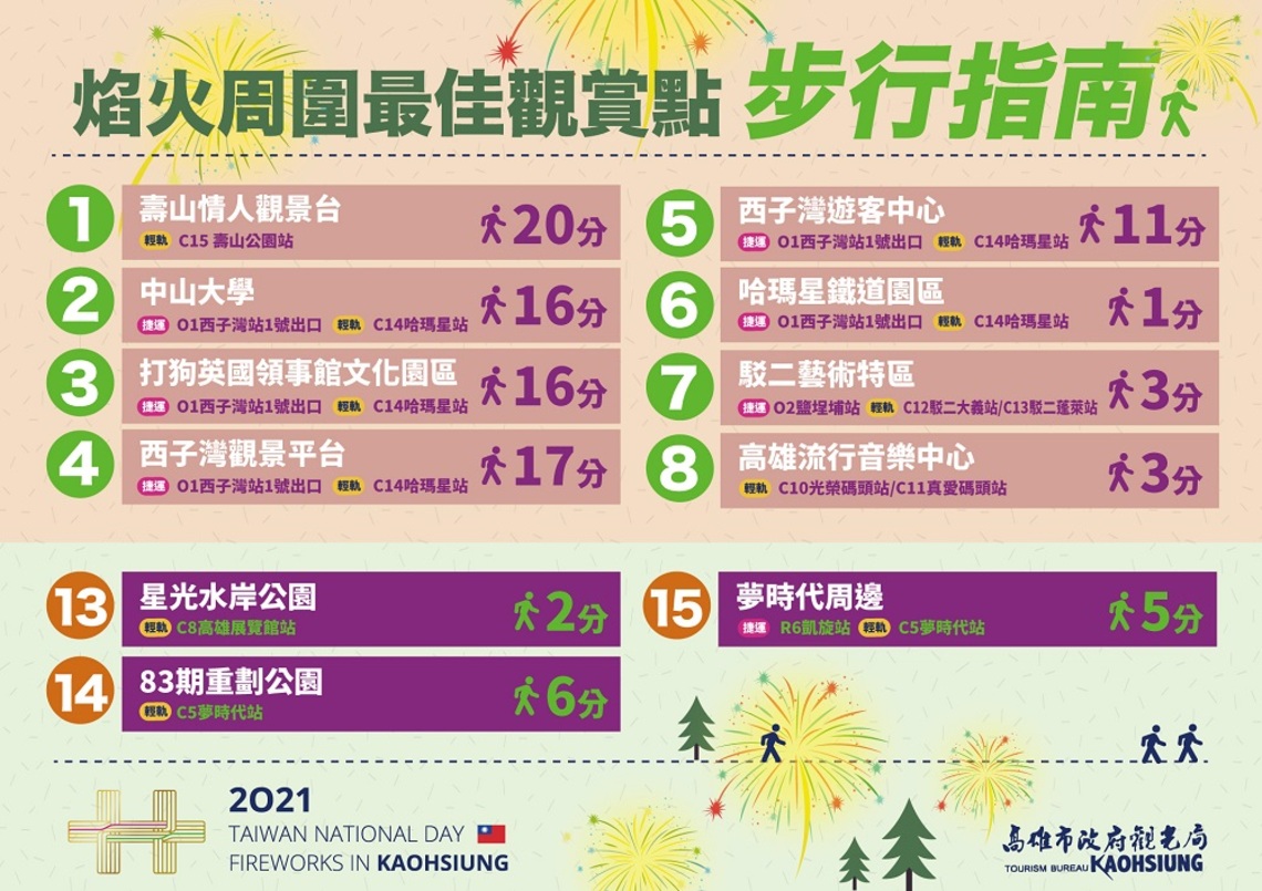 高市府公佈國慶焰火步行觀賞指南 籲禮讓接駁車給老幼搭乘