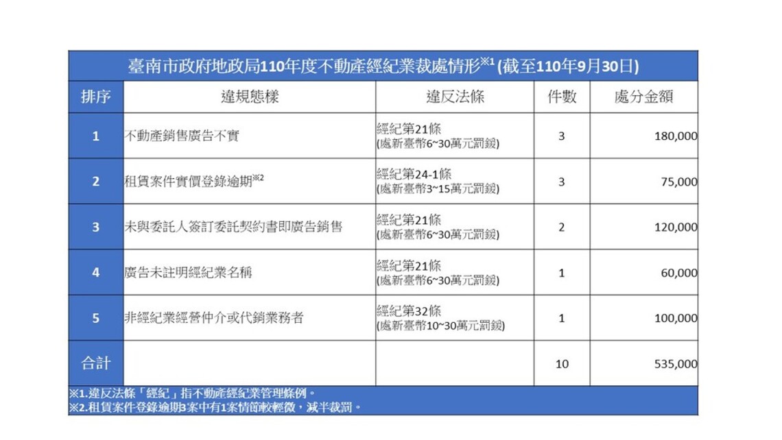 台南房產交易今年10件受罰多為廣告不實