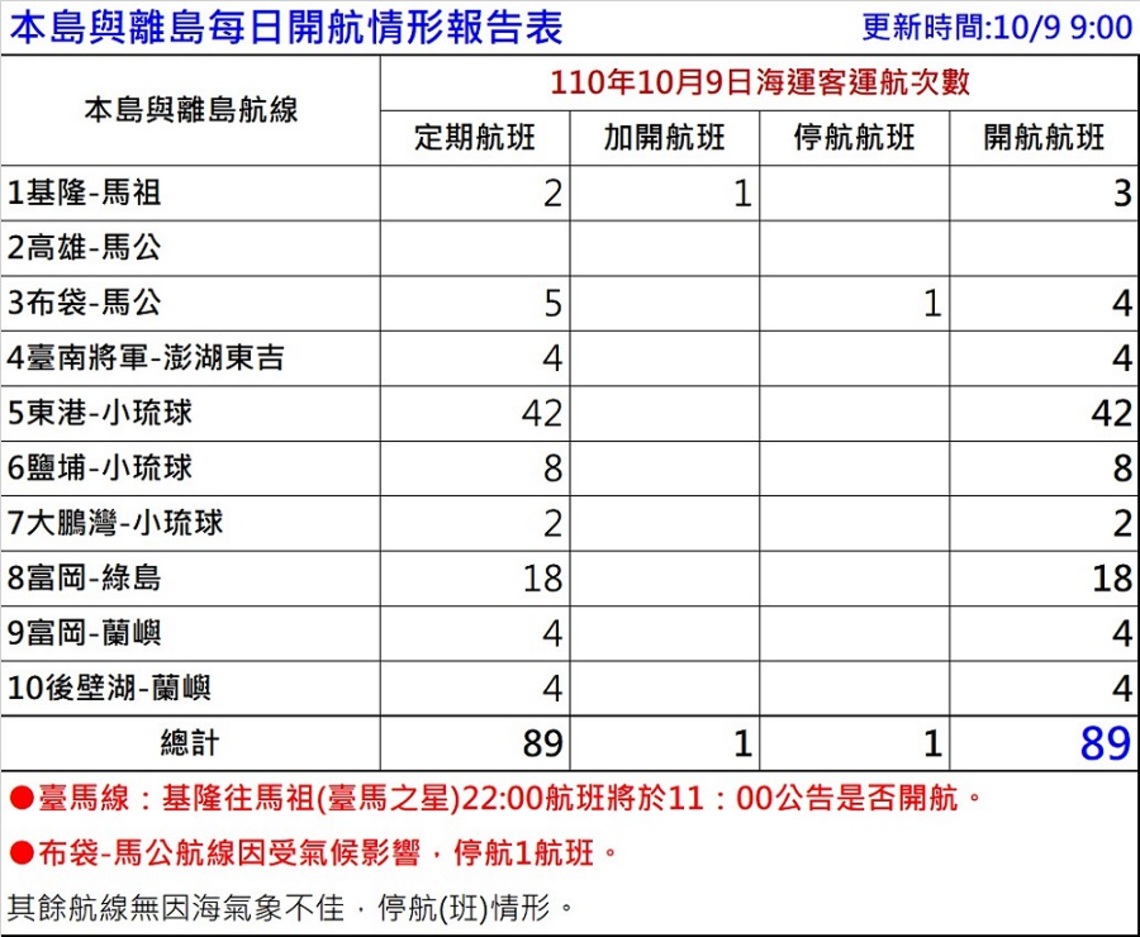 國慶連假10/9海運疏運    停航1航班  餘正常開航