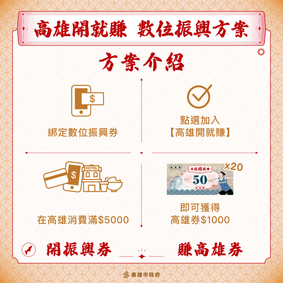 數位振興五倍券對接高雄券 高雄消費滿5千 主動簡訊通知領千元高雄券
