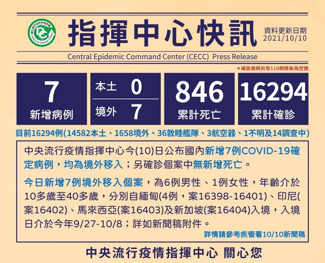 今日僅新增7例境外 分別來自緬甸、印尼、馬來西亞及新加坡