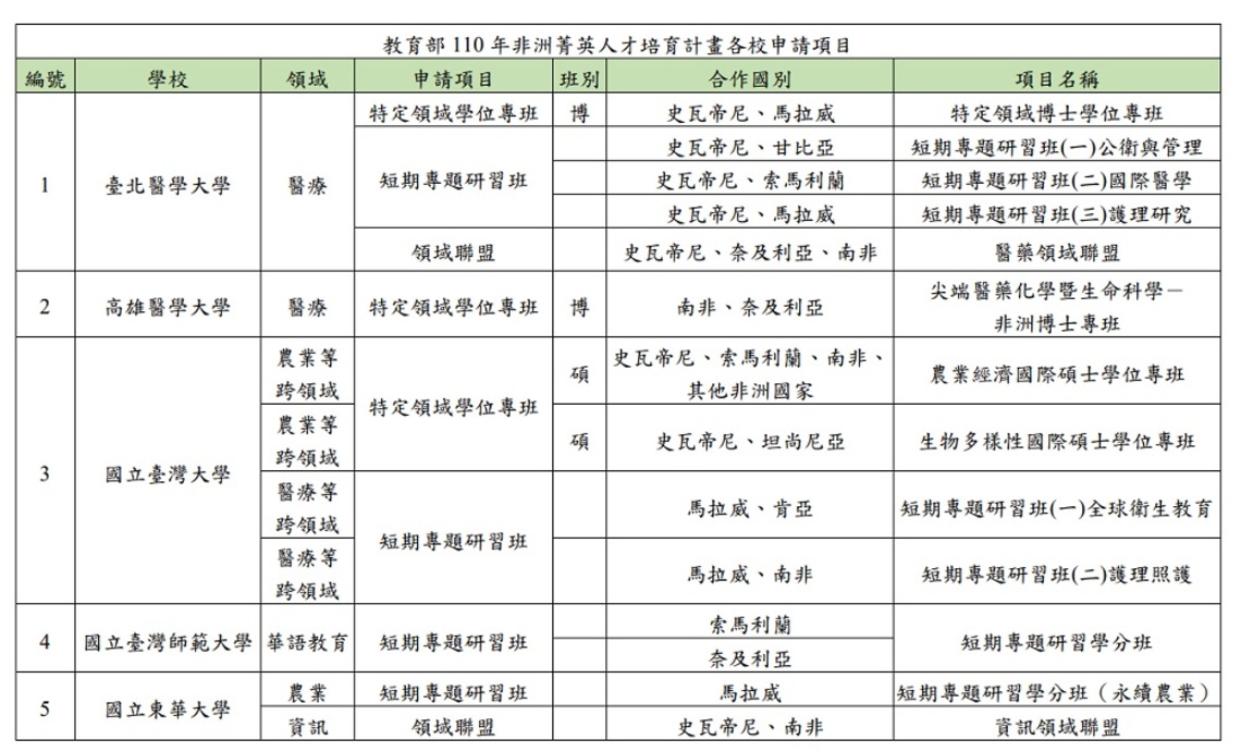 「非洲菁英人才培育計畫」    增進學術交流創造高教雙贏