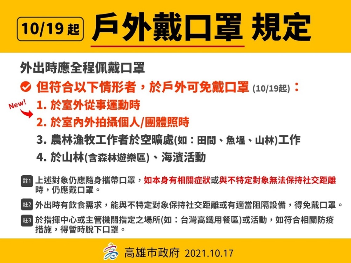 疫情趨緩 高市10/19起部分條件免戴口罩